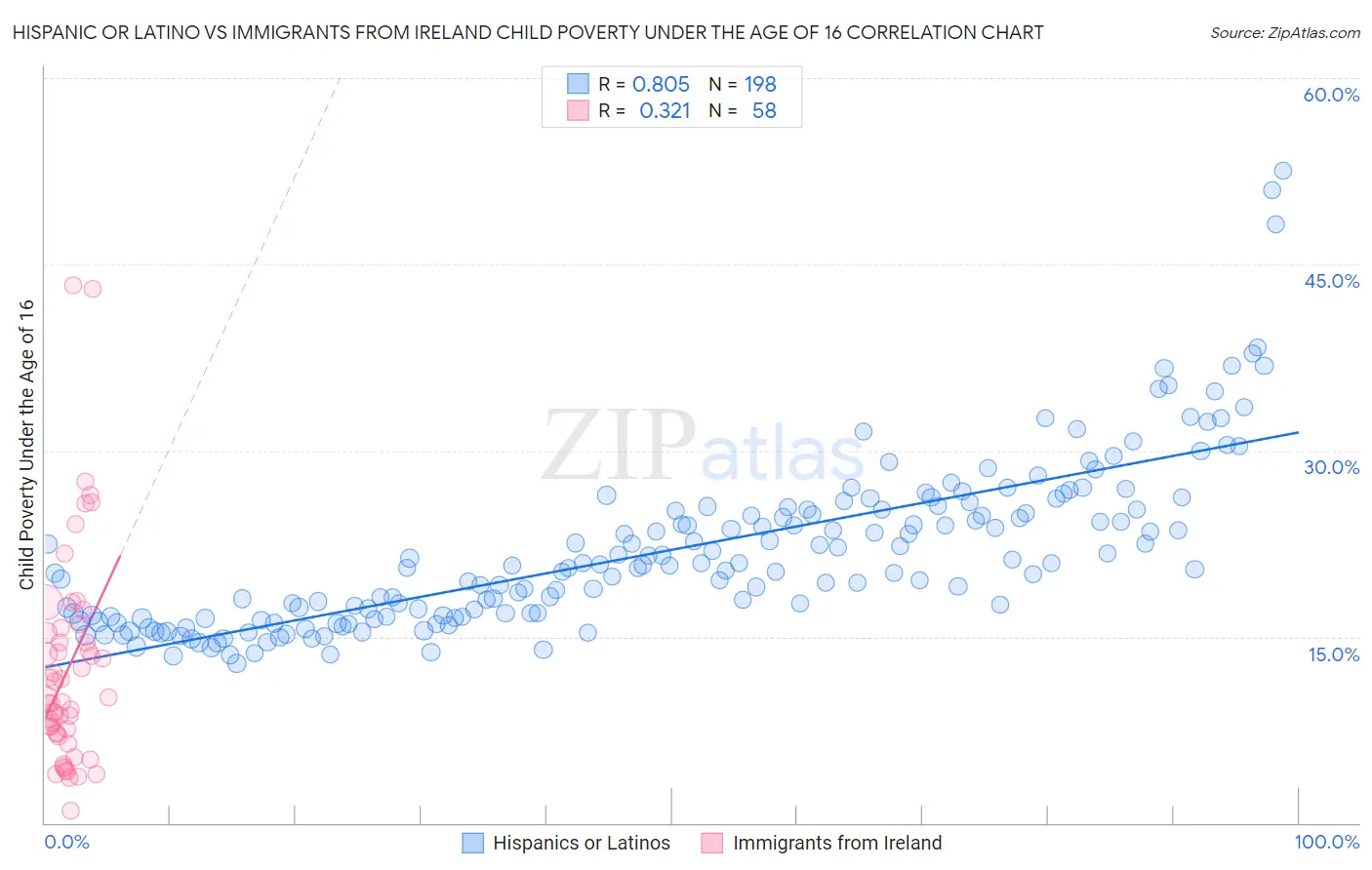 Hispanic or Latino vs Immigrants from Ireland Child Poverty Under the Age of 16