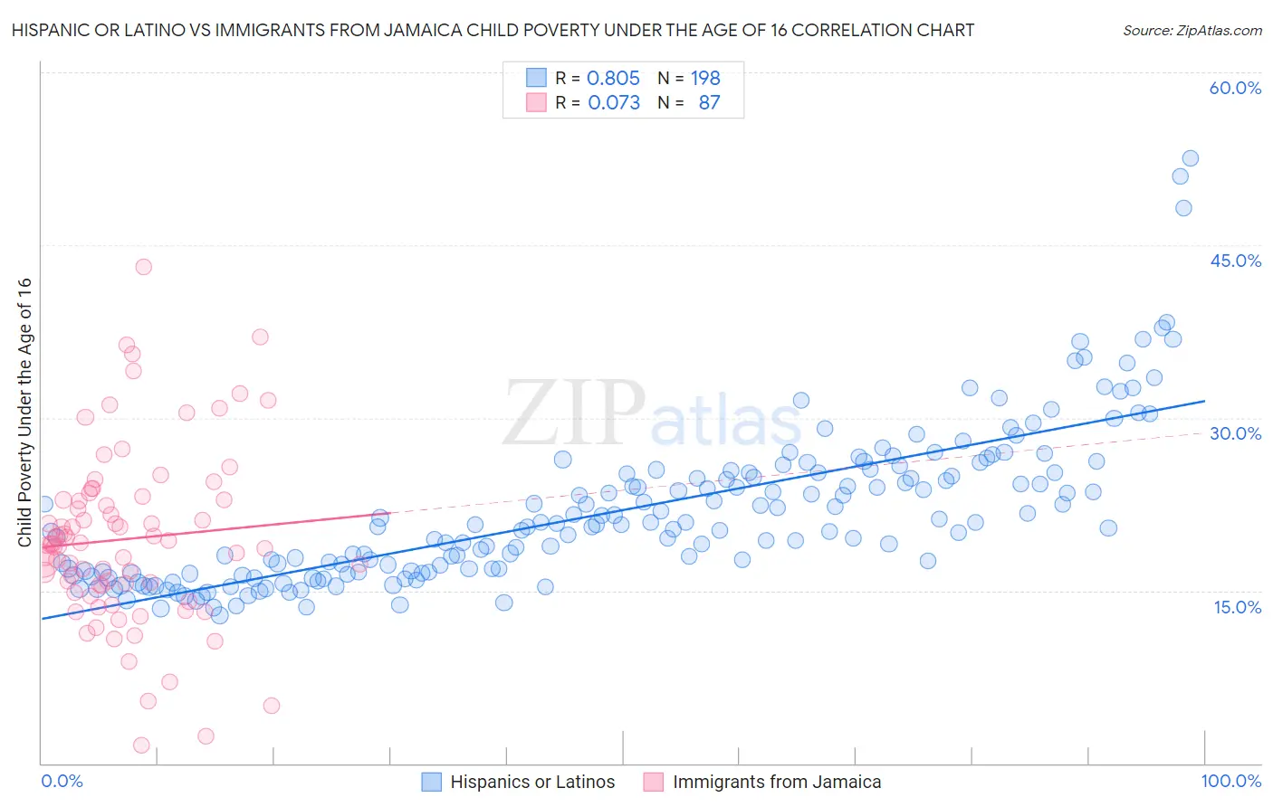 Hispanic or Latino vs Immigrants from Jamaica Child Poverty Under the Age of 16
