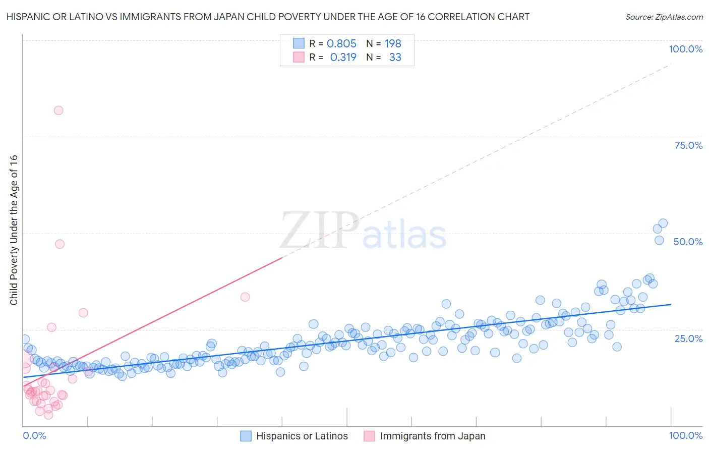 Hispanic or Latino vs Immigrants from Japan Child Poverty Under the Age of 16