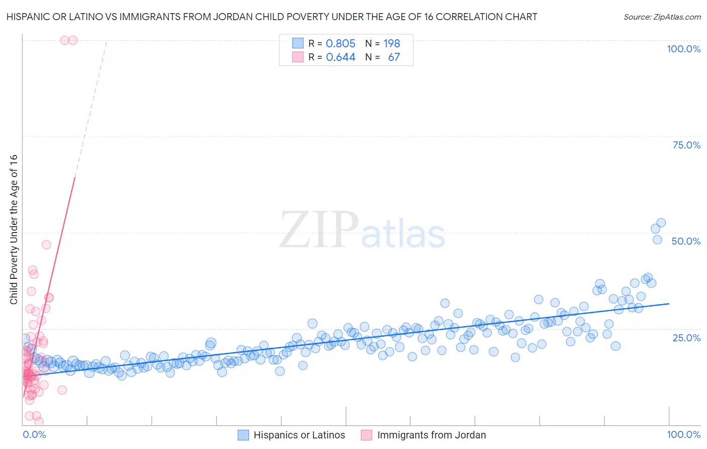 Hispanic or Latino vs Immigrants from Jordan Child Poverty Under the Age of 16