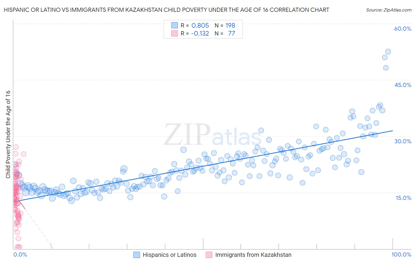 Hispanic or Latino vs Immigrants from Kazakhstan Child Poverty Under the Age of 16