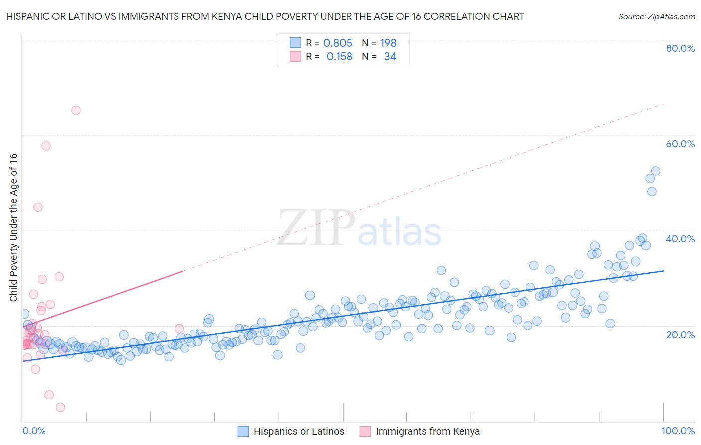 Hispanic or Latino vs Immigrants from Kenya Child Poverty Under the Age of 16