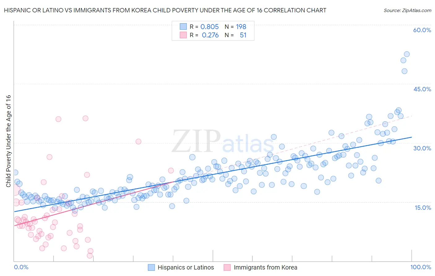 Hispanic or Latino vs Immigrants from Korea Child Poverty Under the Age of 16