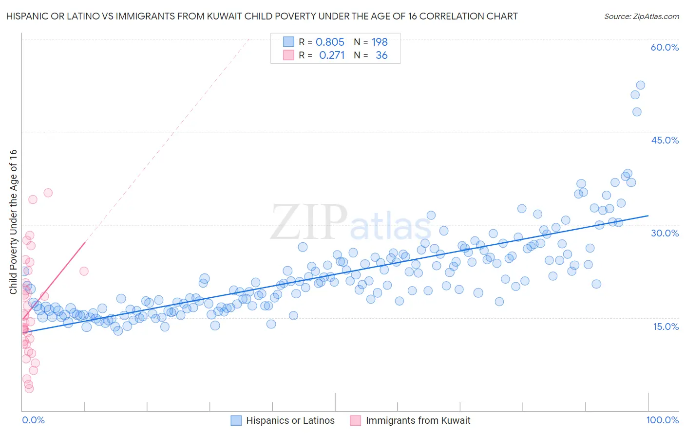 Hispanic or Latino vs Immigrants from Kuwait Child Poverty Under the Age of 16