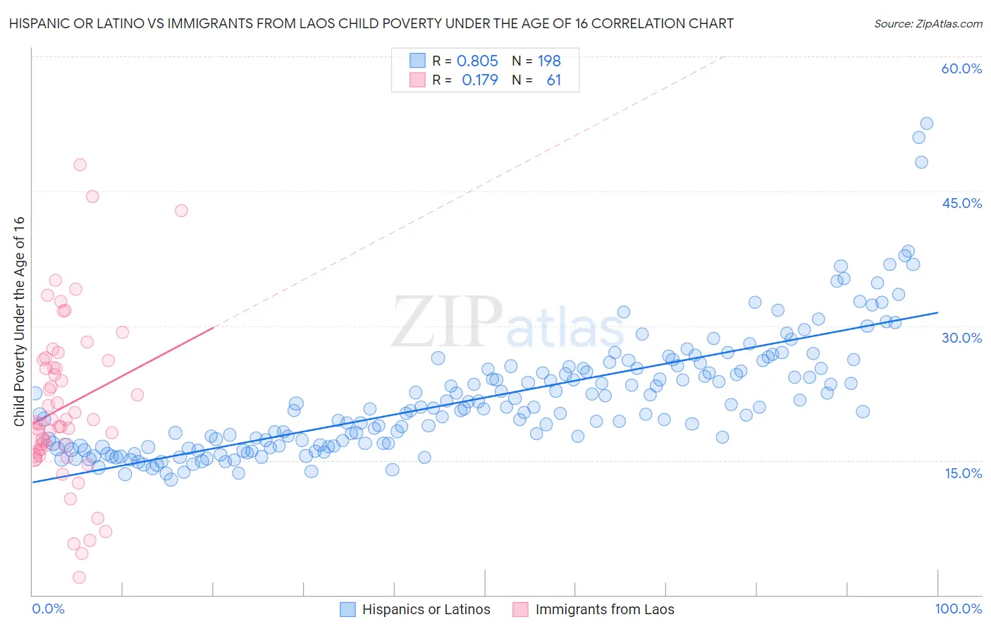 Hispanic or Latino vs Immigrants from Laos Child Poverty Under the Age of 16