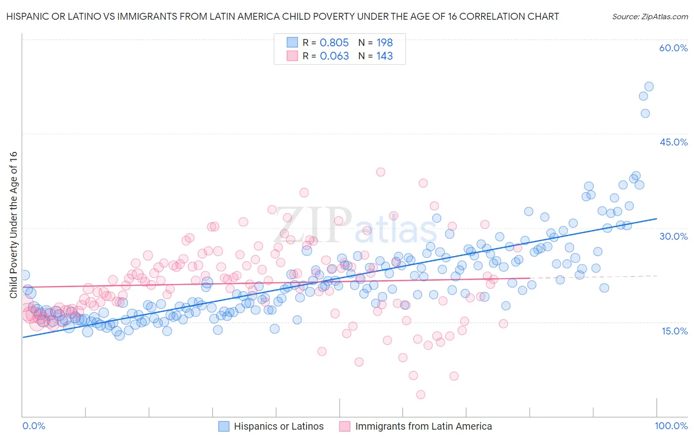 Hispanic or Latino vs Immigrants from Latin America Child Poverty Under the Age of 16
