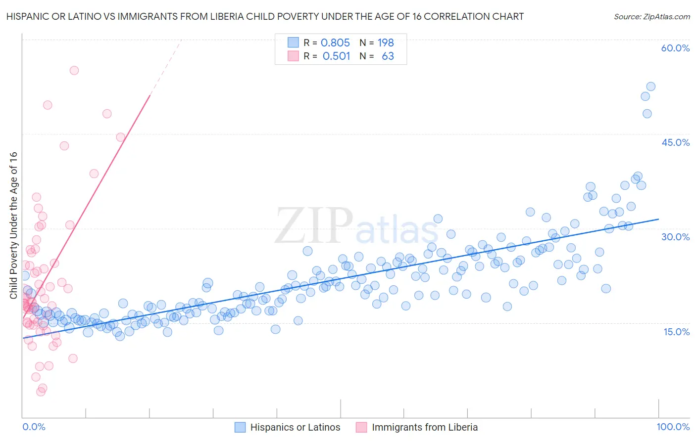 Hispanic or Latino vs Immigrants from Liberia Child Poverty Under the Age of 16