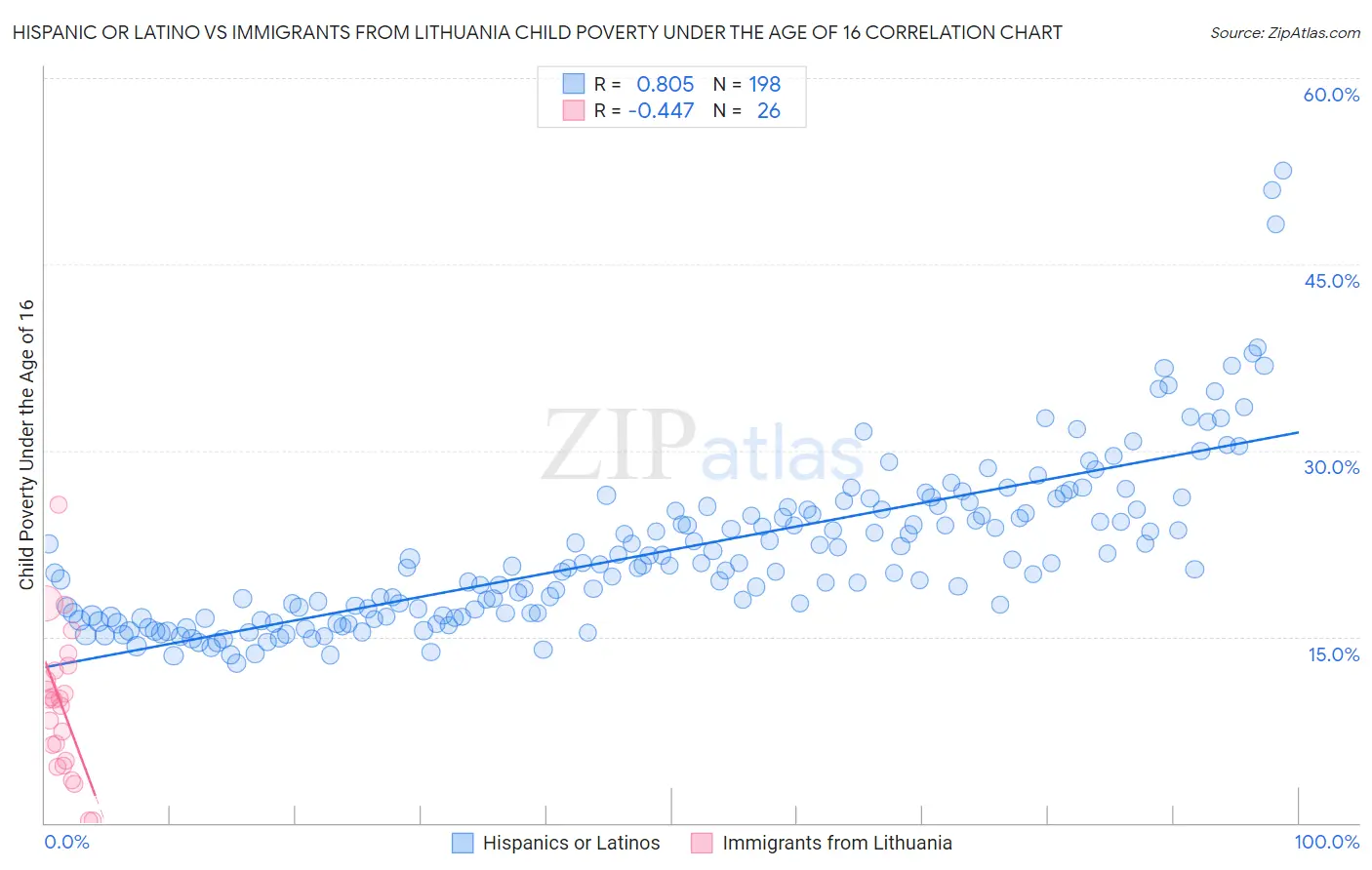 Hispanic or Latino vs Immigrants from Lithuania Child Poverty Under the Age of 16