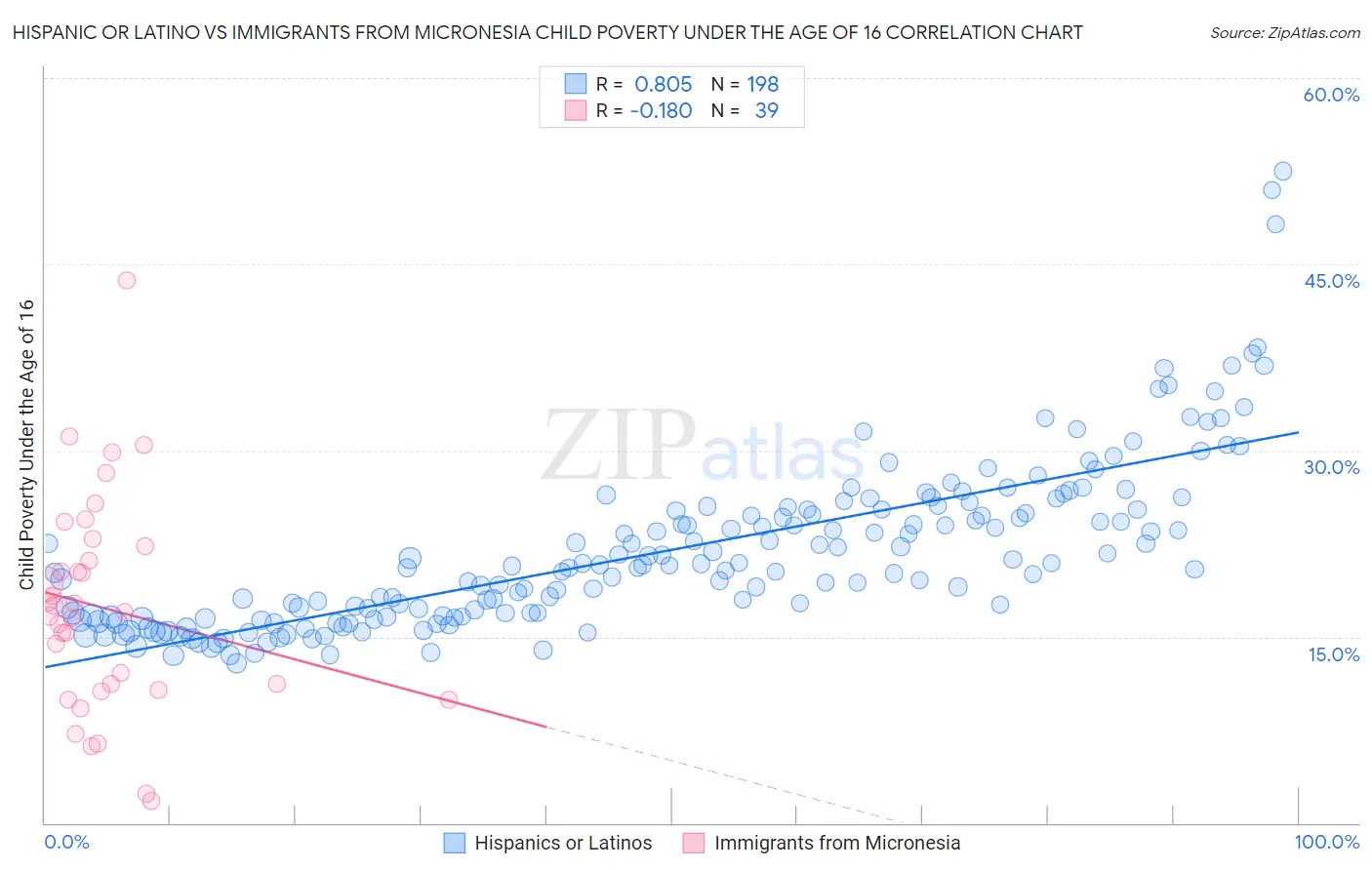 Hispanic or Latino vs Immigrants from Micronesia Child Poverty Under the Age of 16