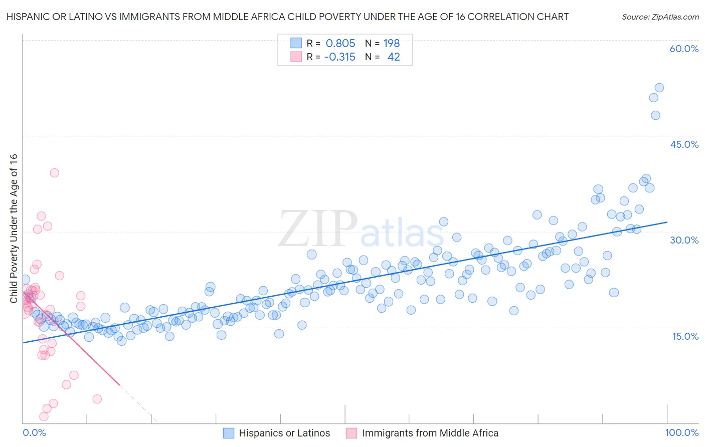 Hispanic or Latino vs Immigrants from Middle Africa Child Poverty Under the Age of 16