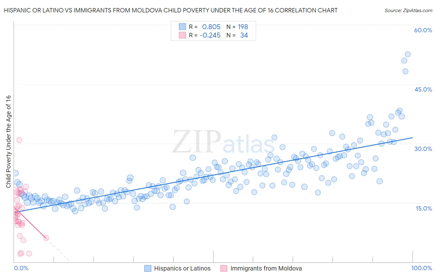 Hispanic or Latino vs Immigrants from Moldova Child Poverty Under the Age of 16