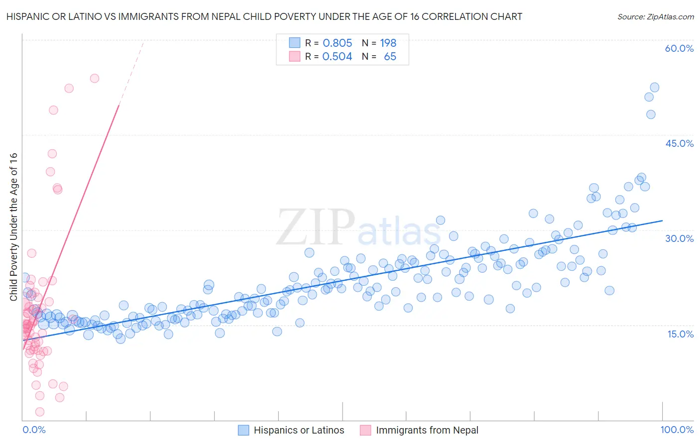 Hispanic or Latino vs Immigrants from Nepal Child Poverty Under the Age of 16