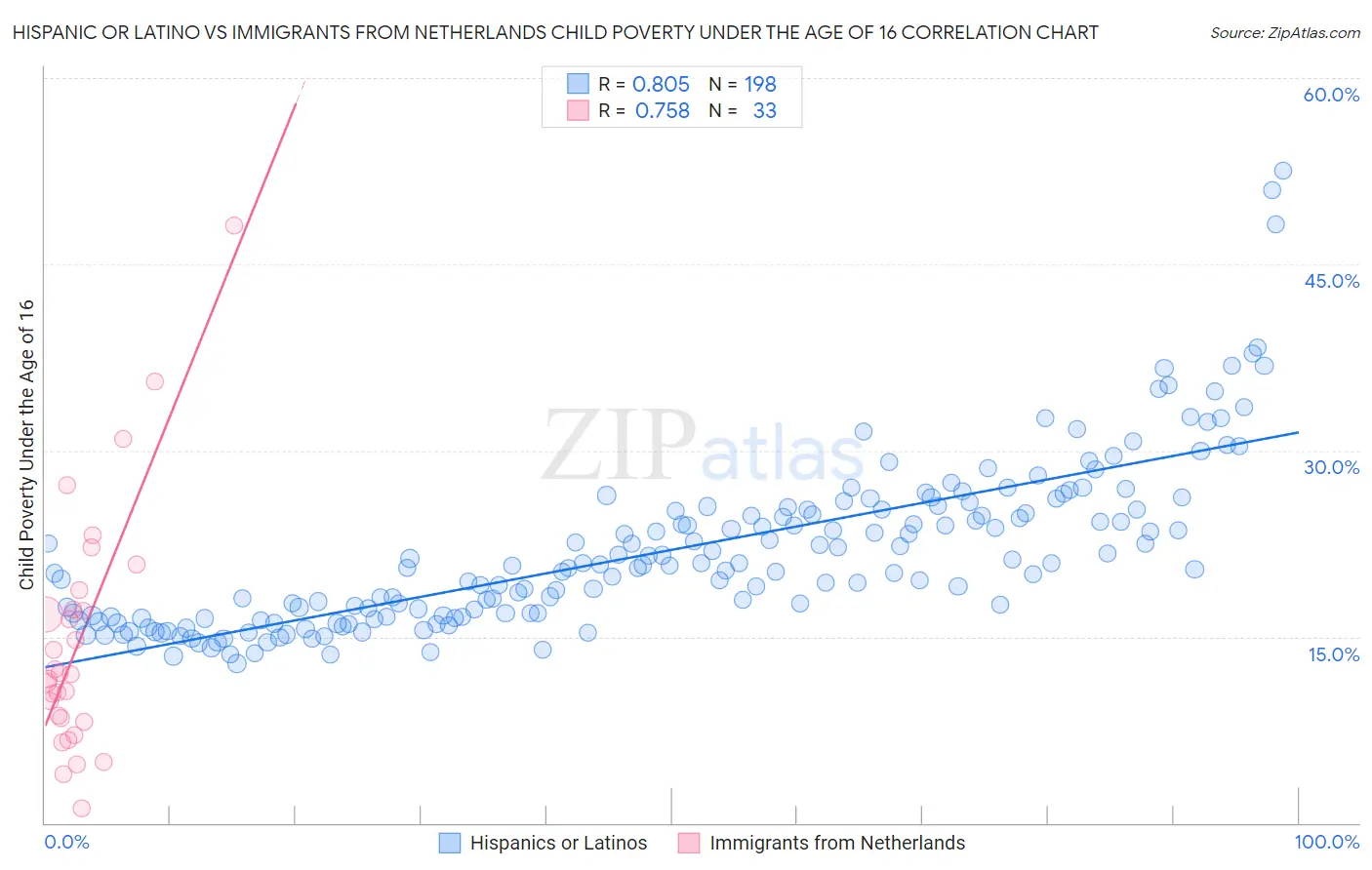 Hispanic or Latino vs Immigrants from Netherlands Child Poverty Under the Age of 16