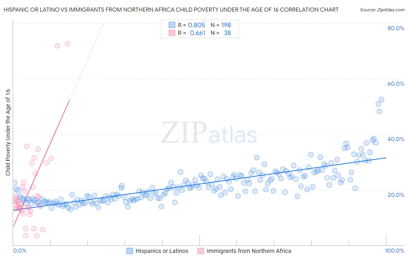 Hispanic or Latino vs Immigrants from Northern Africa Child Poverty Under the Age of 16