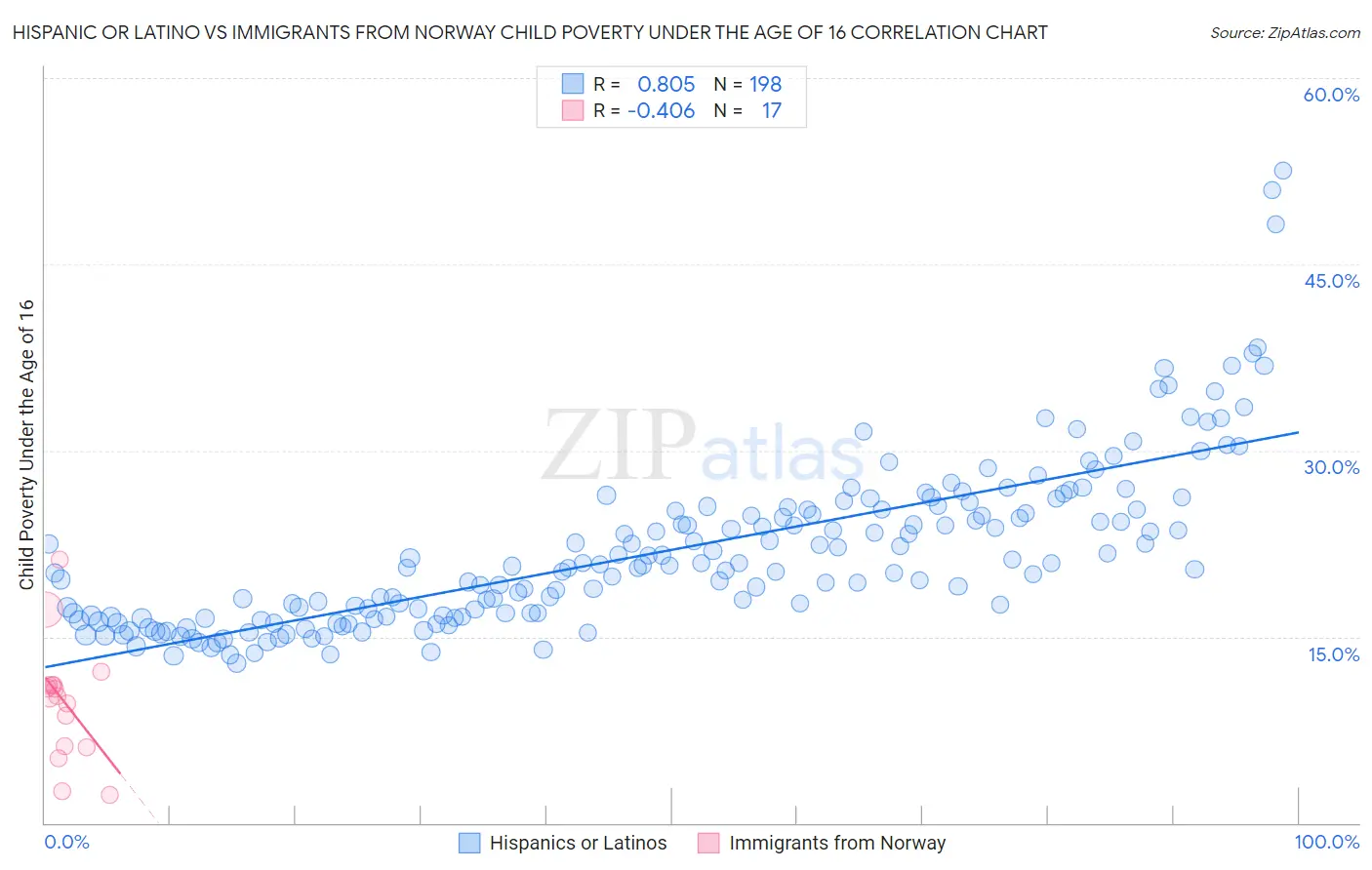 Hispanic or Latino vs Immigrants from Norway Child Poverty Under the Age of 16
