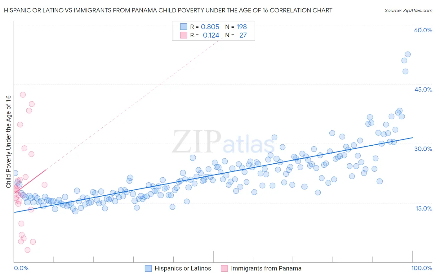 Hispanic or Latino vs Immigrants from Panama Child Poverty Under the Age of 16