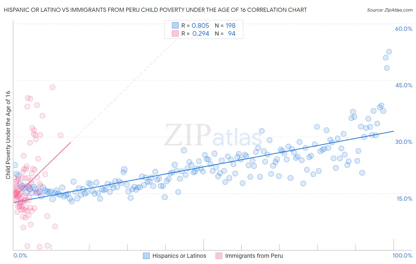 Hispanic or Latino vs Immigrants from Peru Child Poverty Under the Age of 16