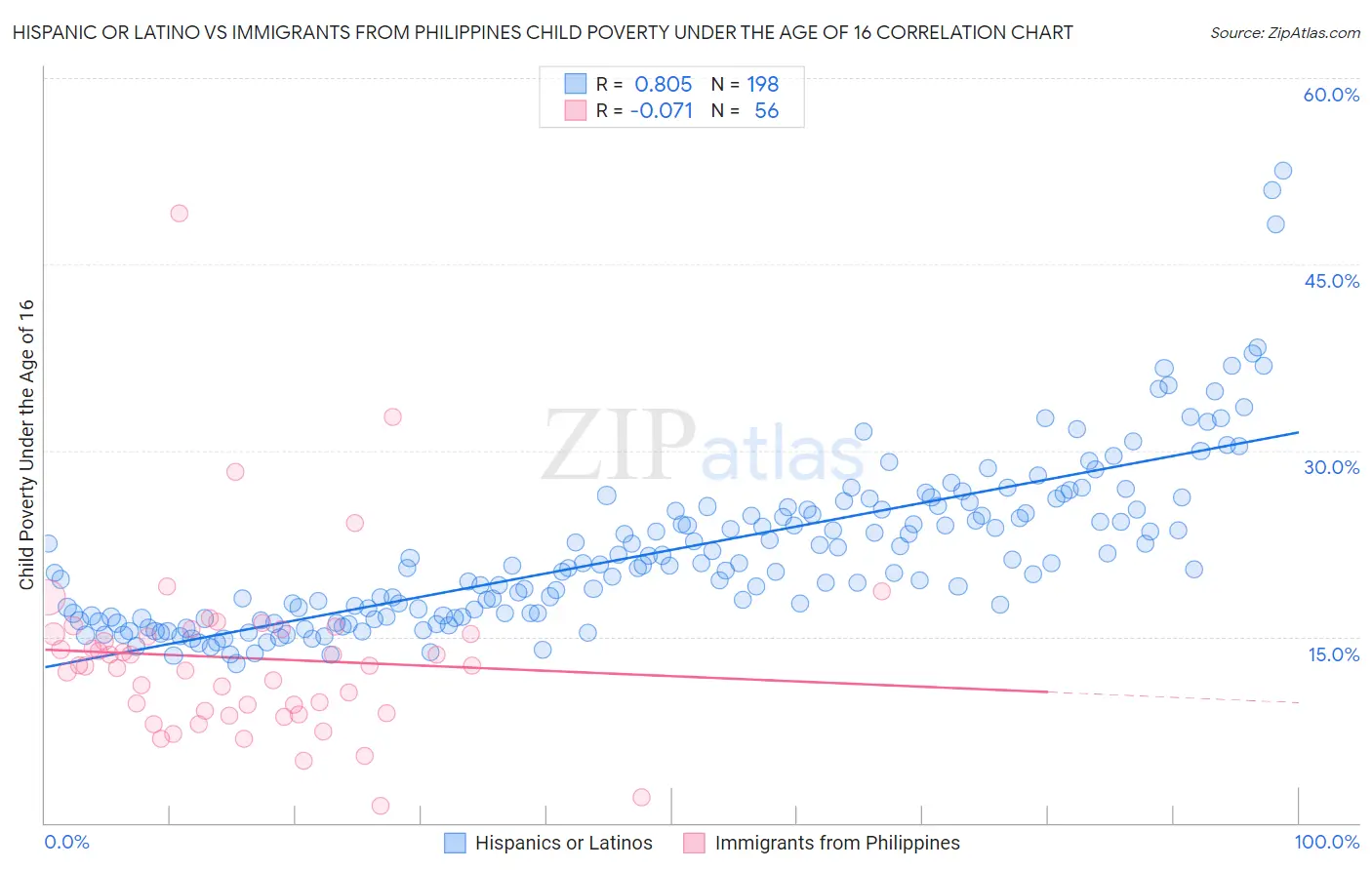 Hispanic or Latino vs Immigrants from Philippines Child Poverty Under the Age of 16