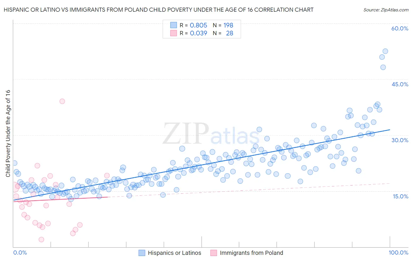 Hispanic or Latino vs Immigrants from Poland Child Poverty Under the Age of 16