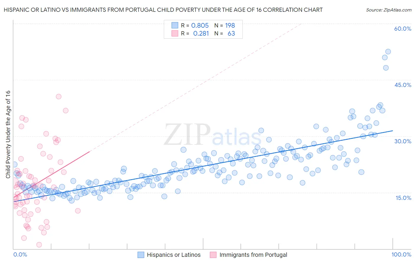 Hispanic or Latino vs Immigrants from Portugal Child Poverty Under the Age of 16