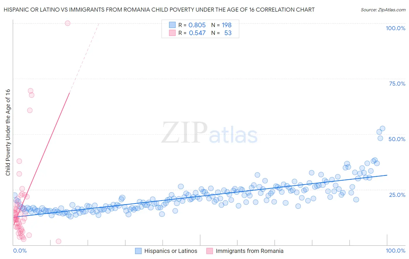 Hispanic or Latino vs Immigrants from Romania Child Poverty Under the Age of 16