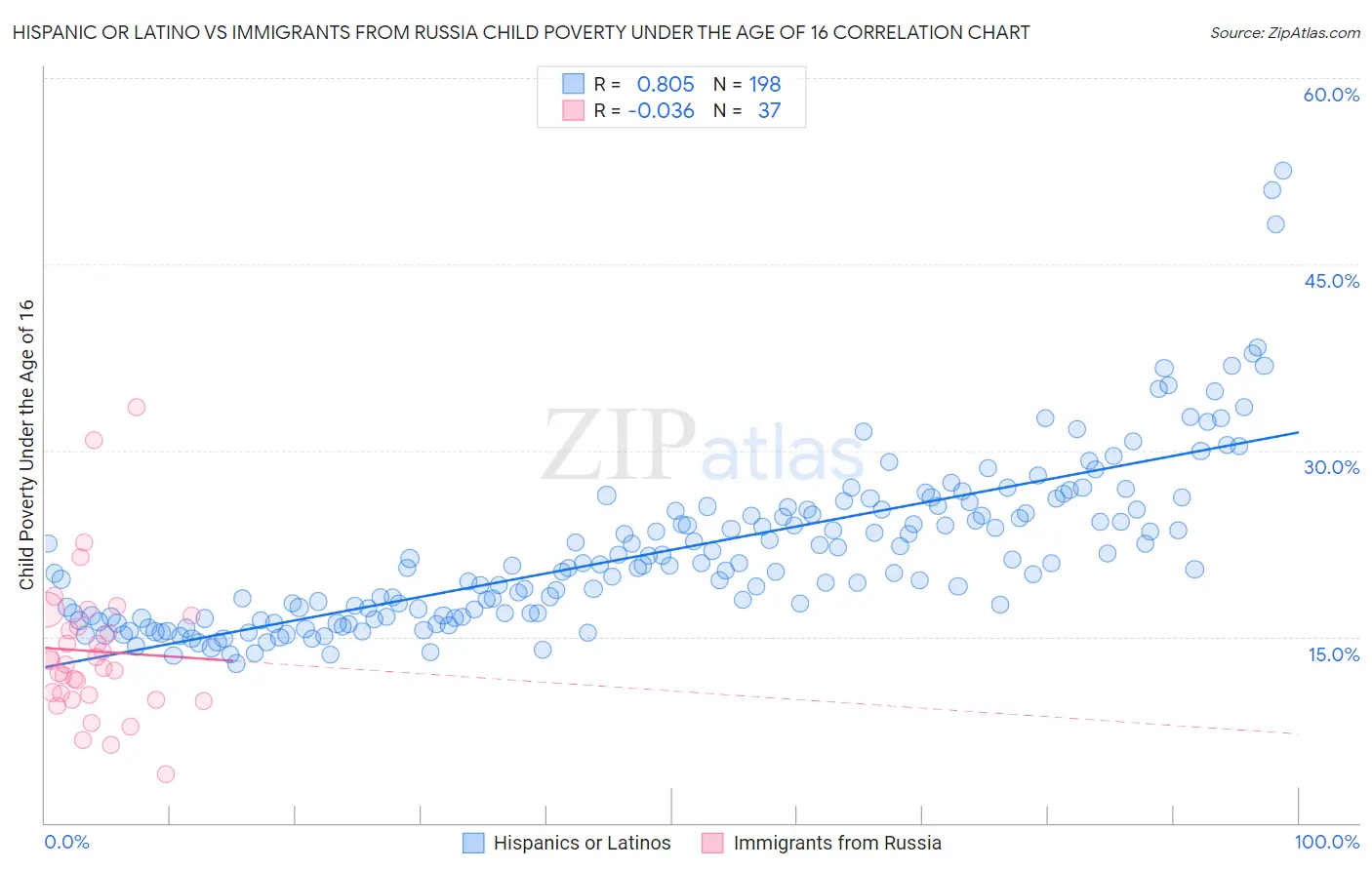 Hispanic or Latino vs Immigrants from Russia Child Poverty Under the Age of 16