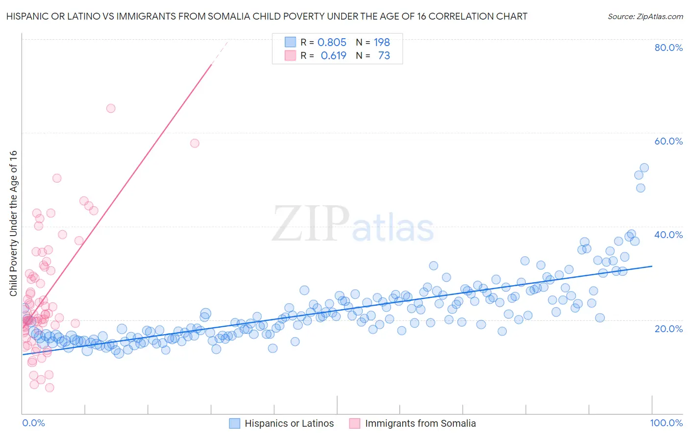 Hispanic or Latino vs Immigrants from Somalia Child Poverty Under the Age of 16