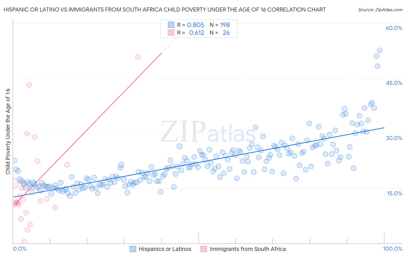 Hispanic or Latino vs Immigrants from South Africa Child Poverty Under the Age of 16