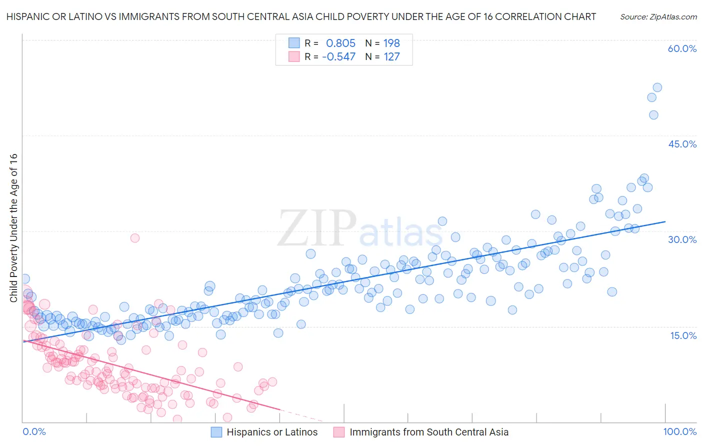 Hispanic or Latino vs Immigrants from South Central Asia Child Poverty Under the Age of 16