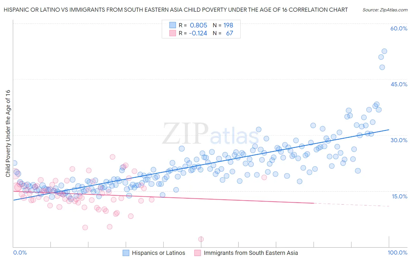Hispanic or Latino vs Immigrants from South Eastern Asia Child Poverty Under the Age of 16