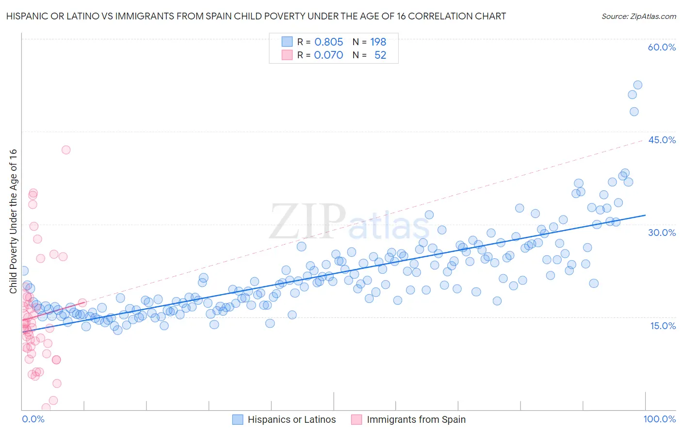 Hispanic or Latino vs Immigrants from Spain Child Poverty Under the Age of 16