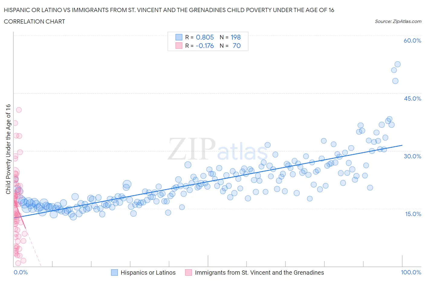 Hispanic or Latino vs Immigrants from St. Vincent and the Grenadines Child Poverty Under the Age of 16