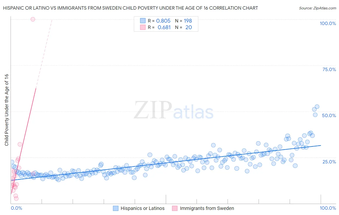 Hispanic or Latino vs Immigrants from Sweden Child Poverty Under the Age of 16