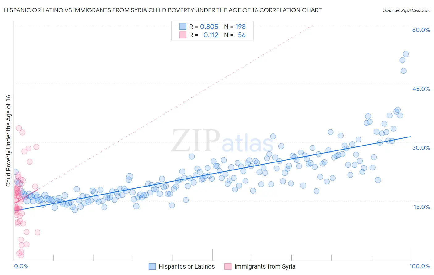 Hispanic or Latino vs Immigrants from Syria Child Poverty Under the Age of 16