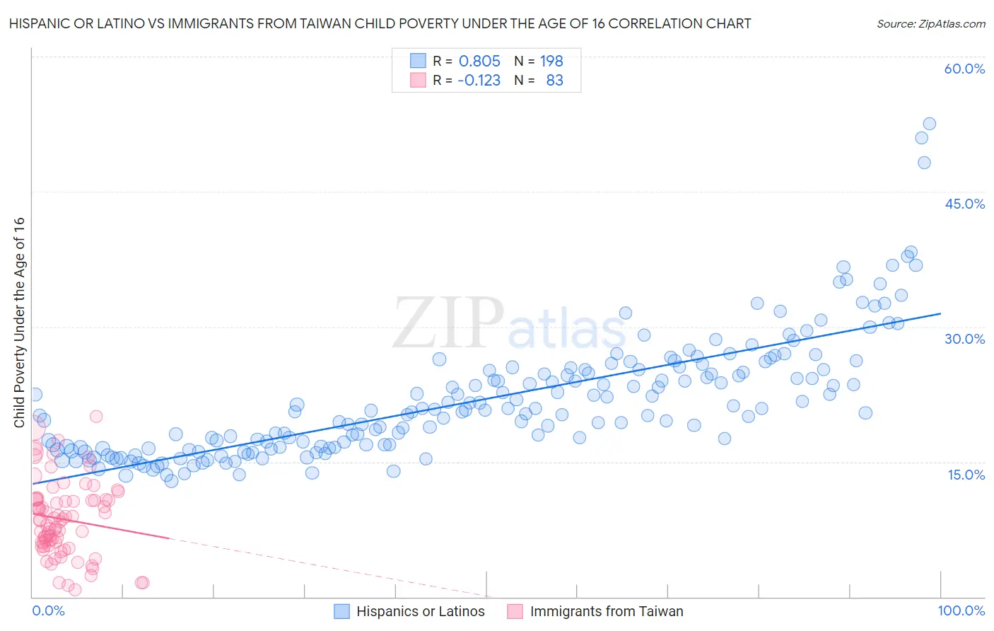 Hispanic or Latino vs Immigrants from Taiwan Child Poverty Under the Age of 16
