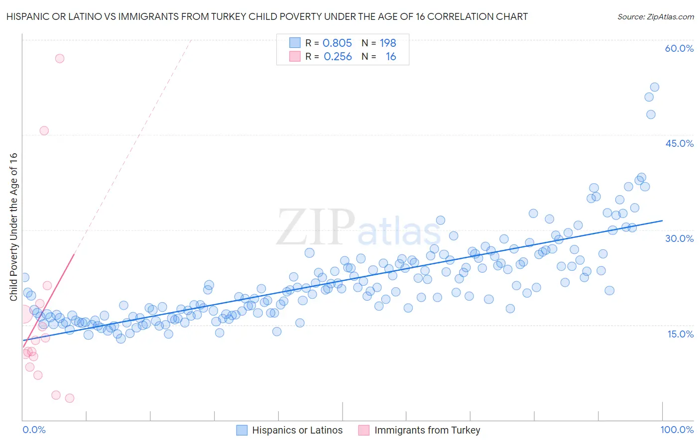 Hispanic or Latino vs Immigrants from Turkey Child Poverty Under the Age of 16