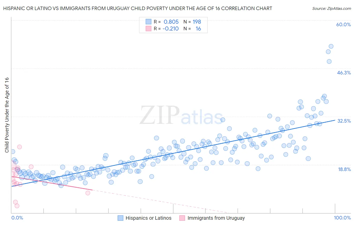 Hispanic or Latino vs Immigrants from Uruguay Child Poverty Under the Age of 16