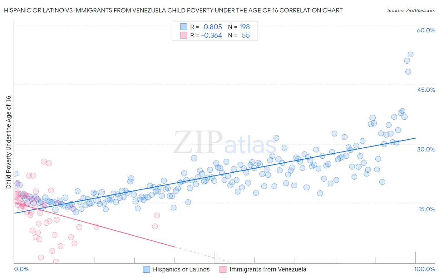 Hispanic or Latino vs Immigrants from Venezuela Child Poverty Under the Age of 16
