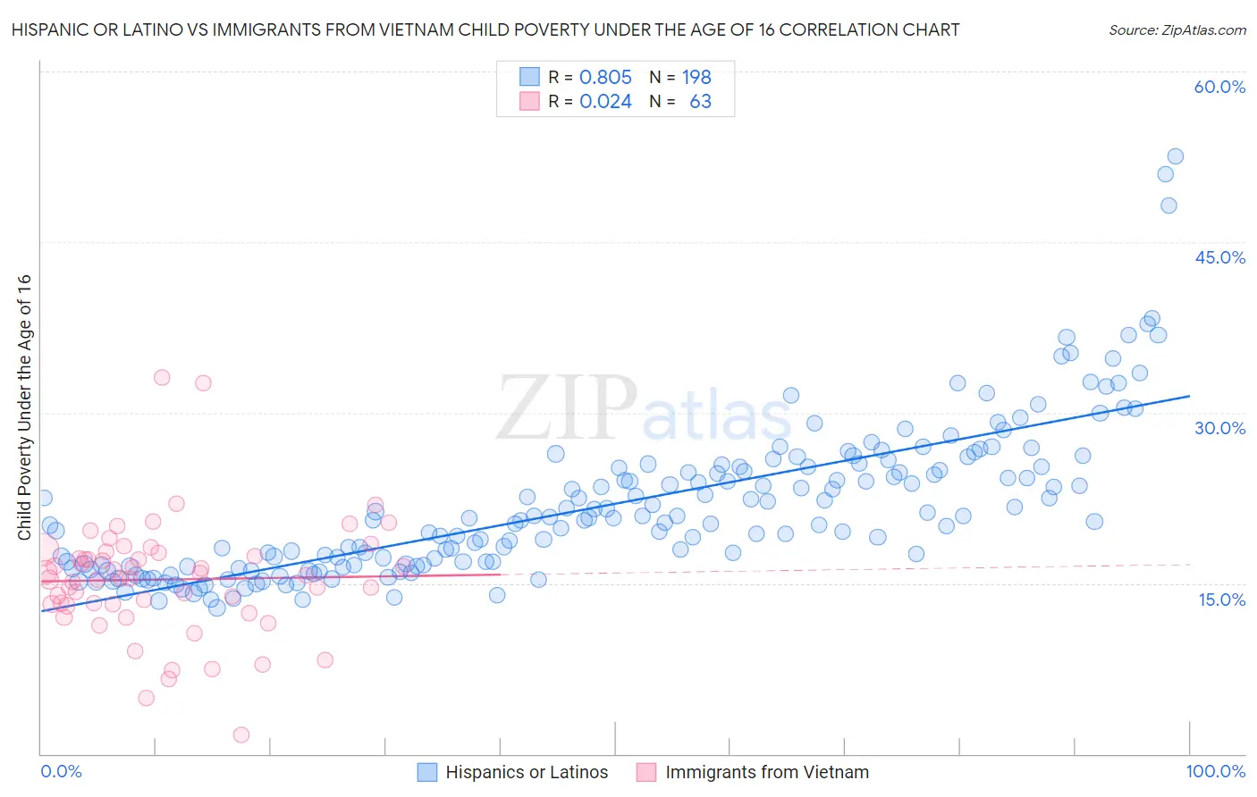 Hispanic or Latino vs Immigrants from Vietnam Child Poverty Under the Age of 16