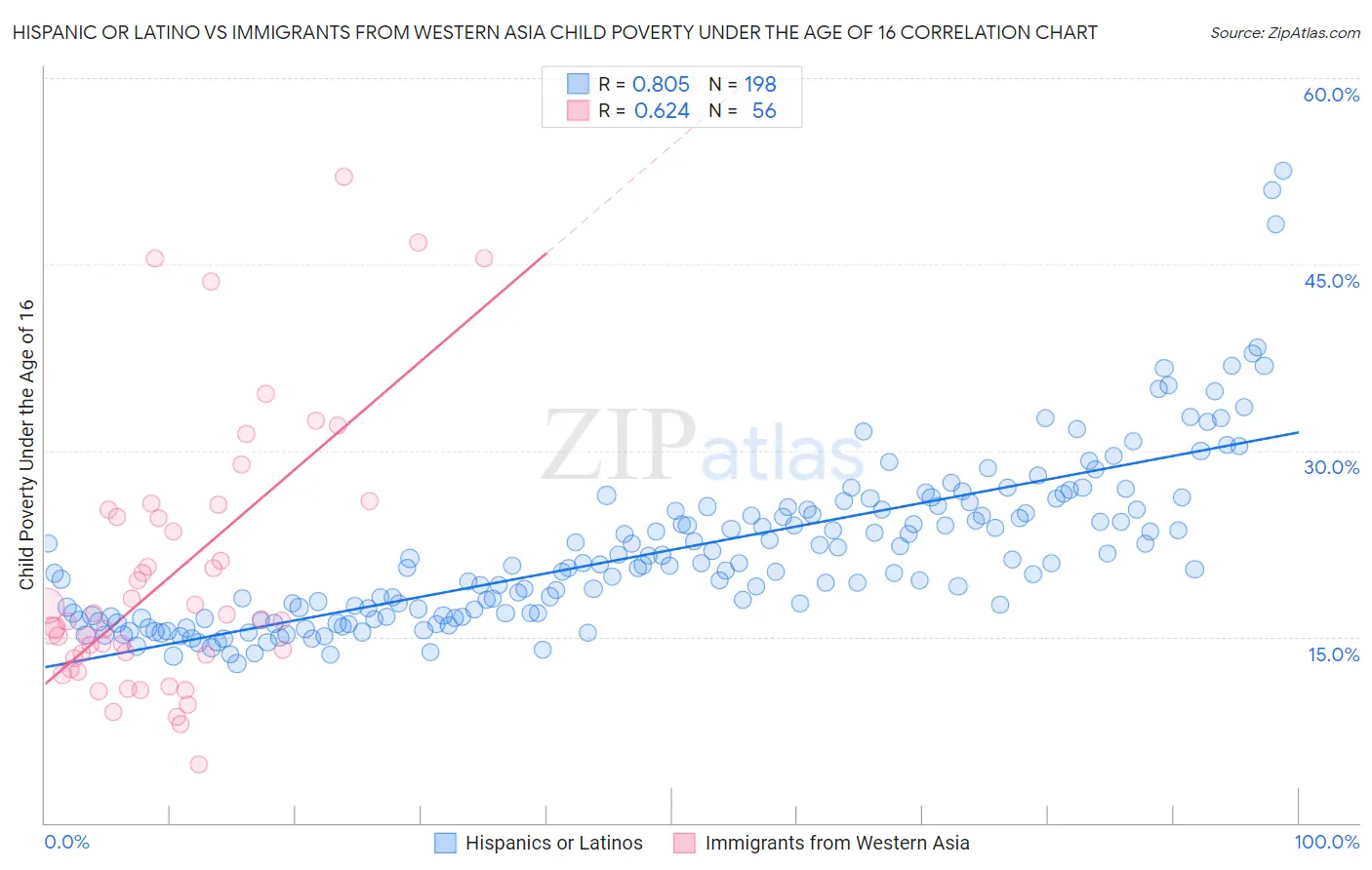 Hispanic or Latino vs Immigrants from Western Asia Child Poverty Under the Age of 16