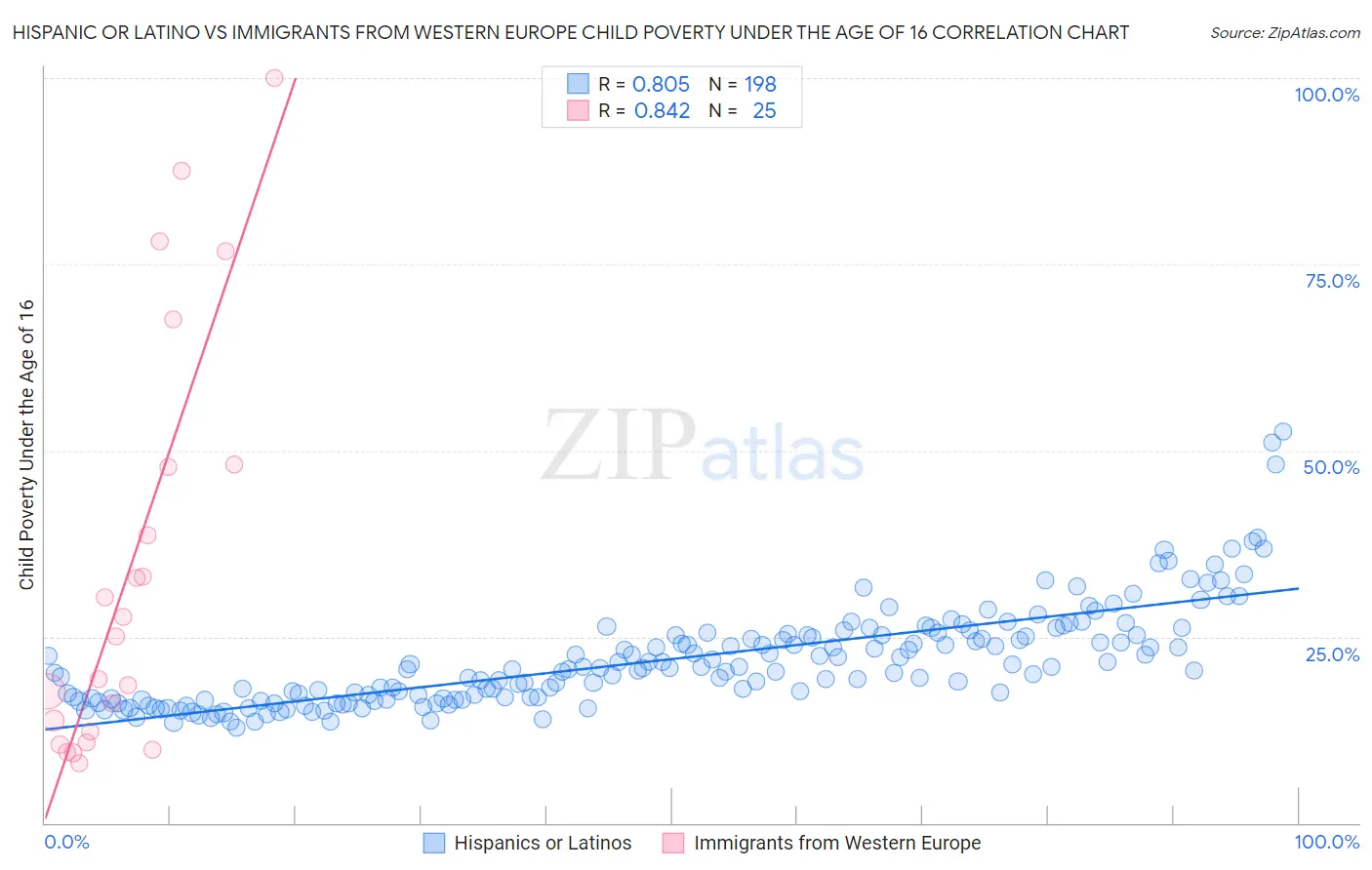 Hispanic or Latino vs Immigrants from Western Europe Child Poverty Under the Age of 16