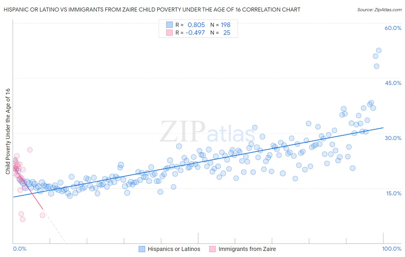 Hispanic or Latino vs Immigrants from Zaire Child Poverty Under the Age of 16