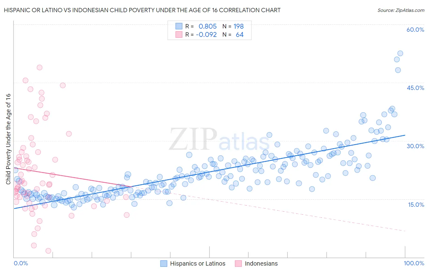 Hispanic or Latino vs Indonesian Child Poverty Under the Age of 16