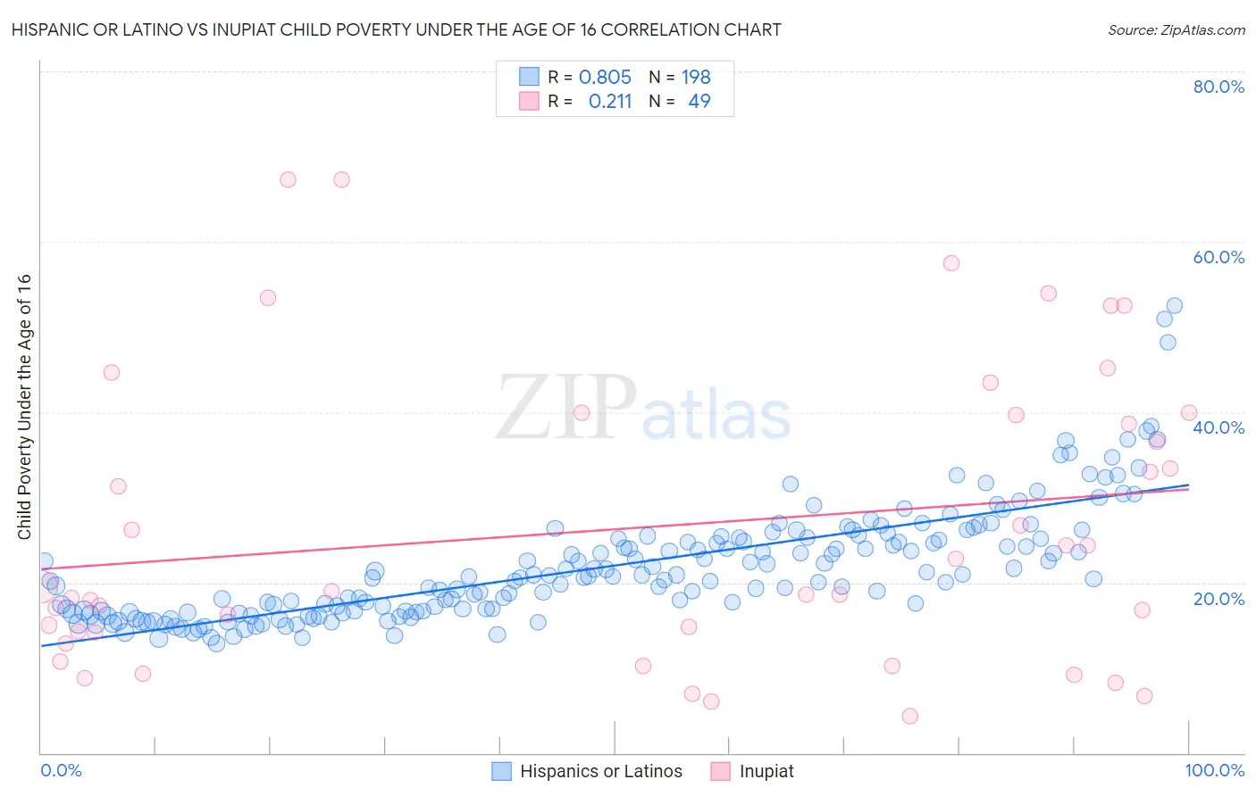 Hispanic or Latino vs Inupiat Child Poverty Under the Age of 16