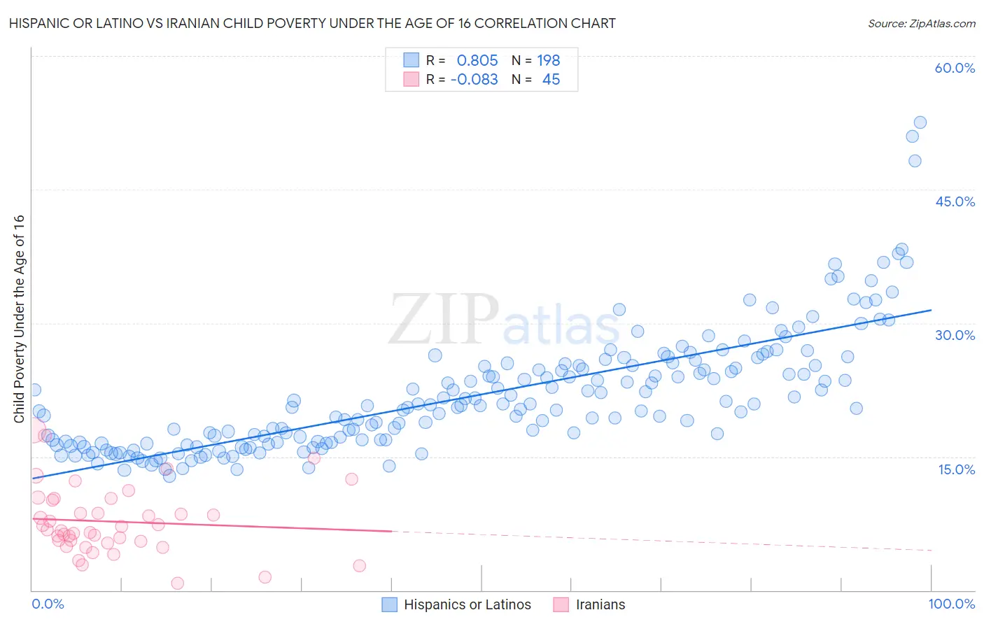 Hispanic or Latino vs Iranian Child Poverty Under the Age of 16