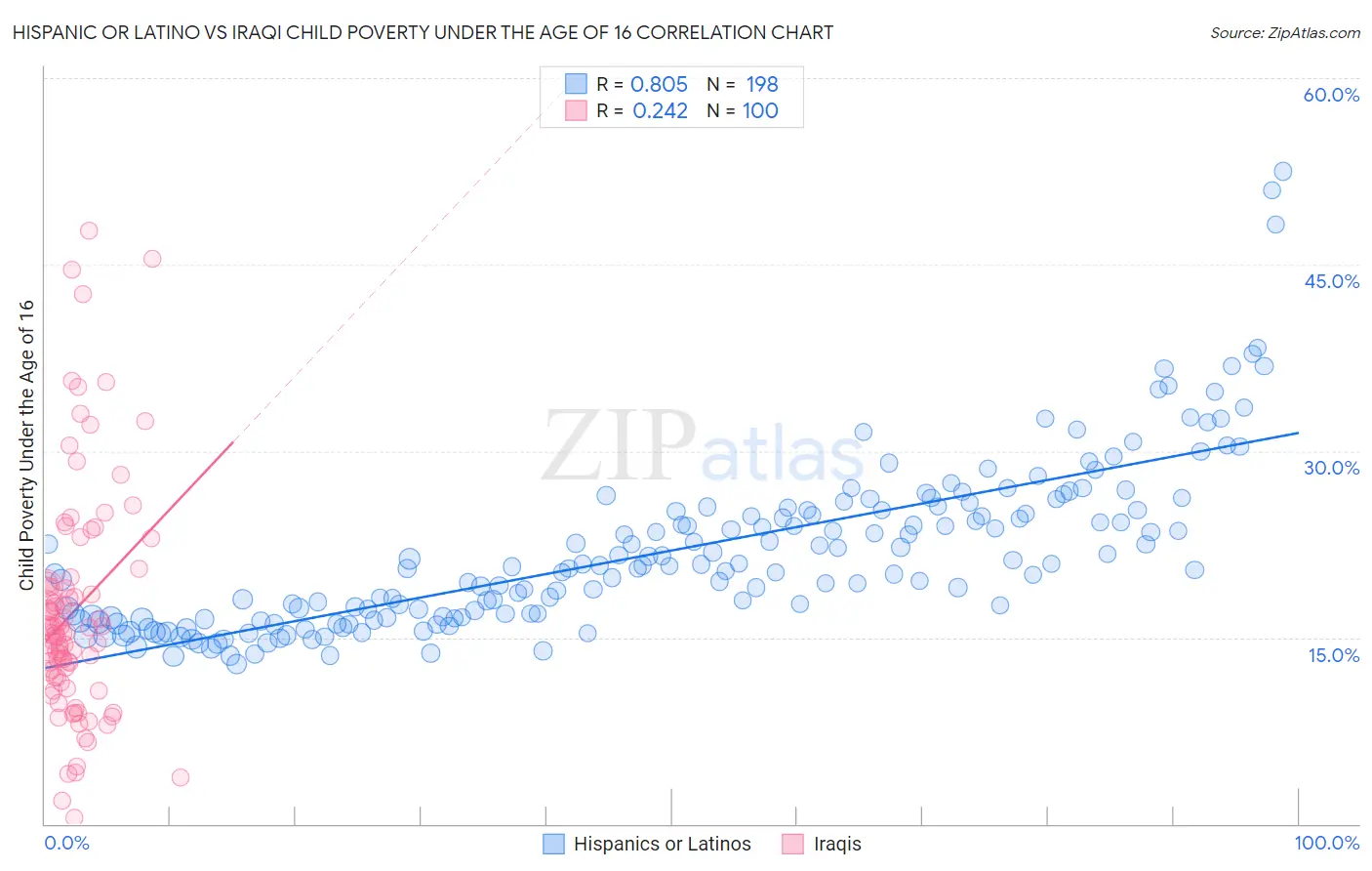 Hispanic or Latino vs Iraqi Child Poverty Under the Age of 16