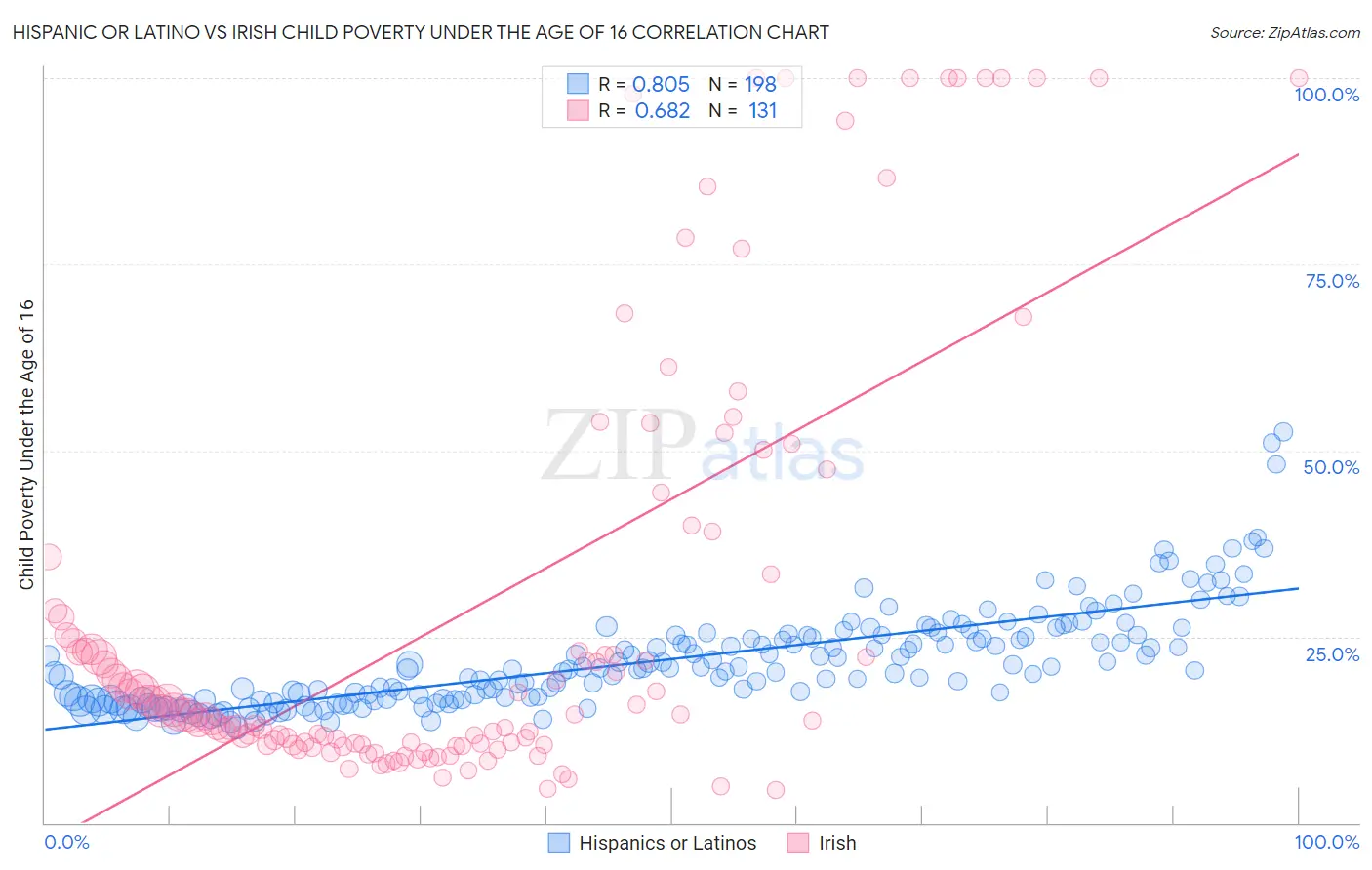 Hispanic or Latino vs Irish Child Poverty Under the Age of 16