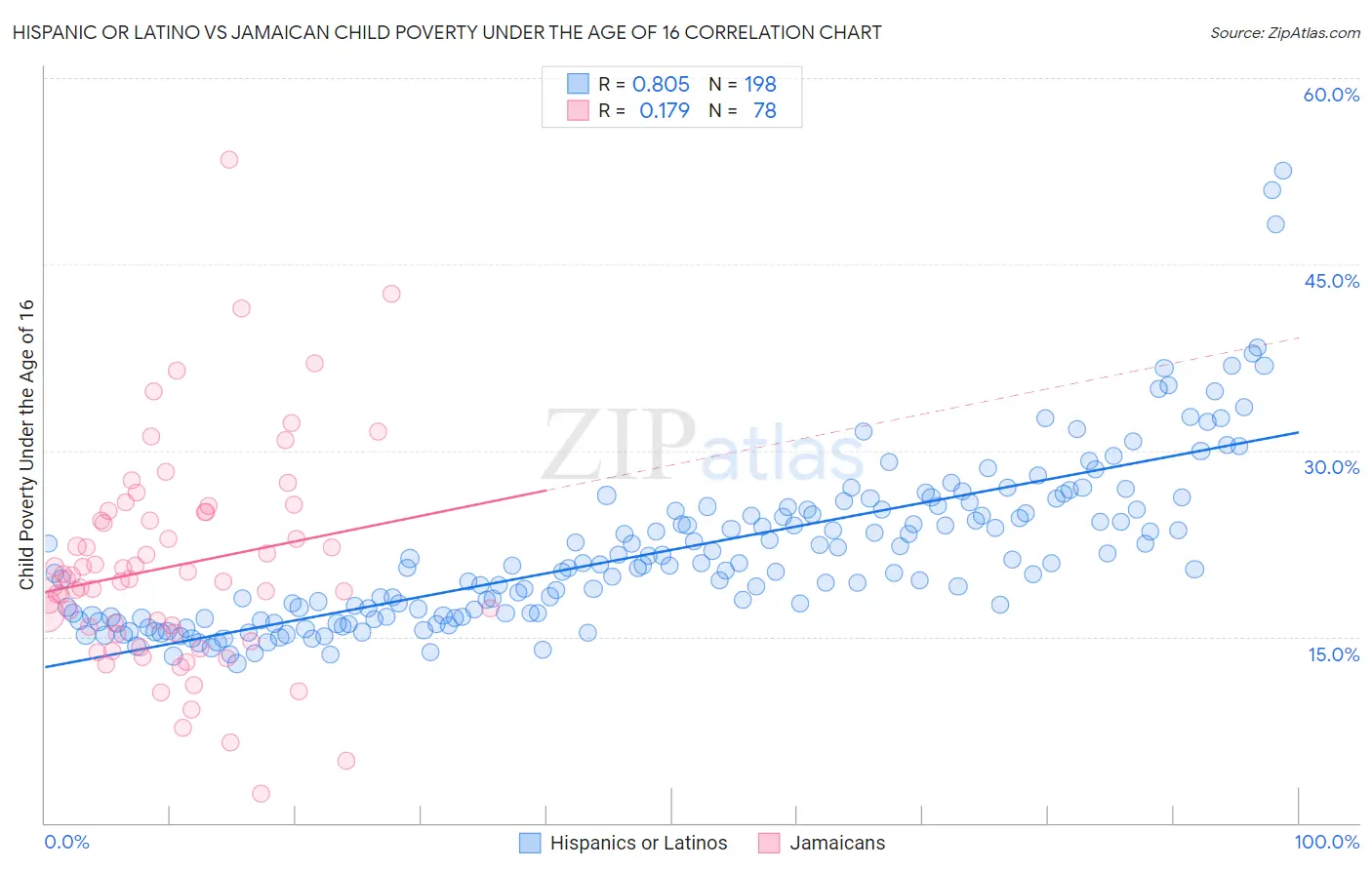 Hispanic or Latino vs Jamaican Child Poverty Under the Age of 16