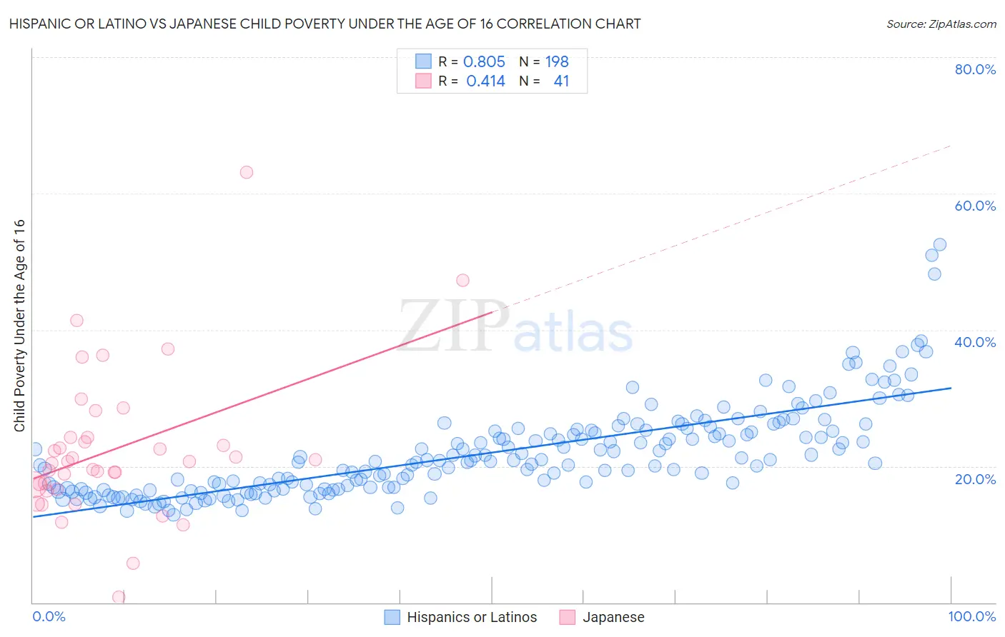 Hispanic or Latino vs Japanese Child Poverty Under the Age of 16