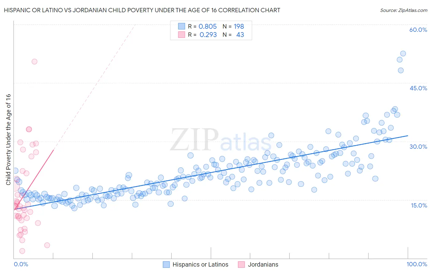 Hispanic or Latino vs Jordanian Child Poverty Under the Age of 16